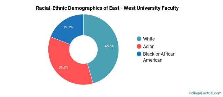 Racial-Ethnic Demographics of East - West University Faculty