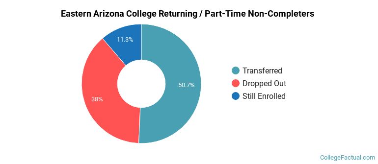 Eastern Arizona College Non Completers