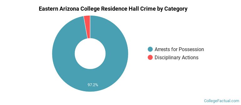 Eastern Arizona College Residence Hall Crime by Category