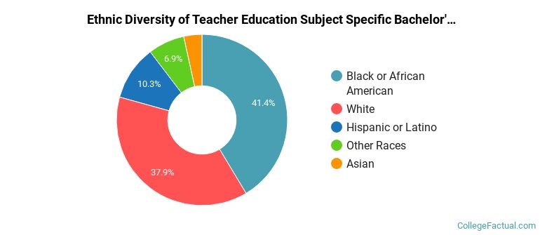 Ethnic diversity of Teacher Education Subject Specific majors at Eastern Illinois University
