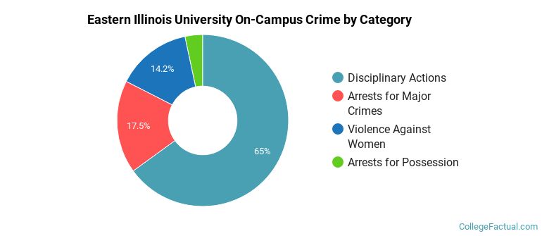 Eastern Illinois University On-Campus Crime by Category