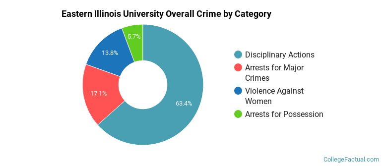 Eastern Illinois University Overall Crime by Category
