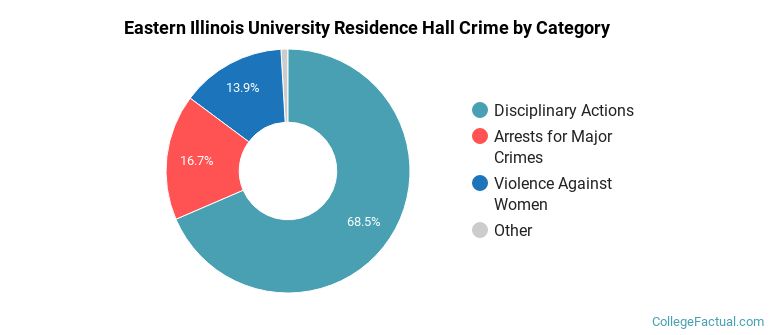 Eastern Illinois University Residence Hall Crime by Category