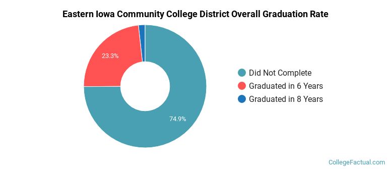 Eastern Iowa Community Colleges Graduation Rates