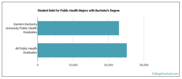 Student debt for Public Health majors with a bachelor's degree at Eastern EKU