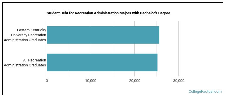 Student debt for Recreation Administration majors with a bachelor's degree at Eastern EKU