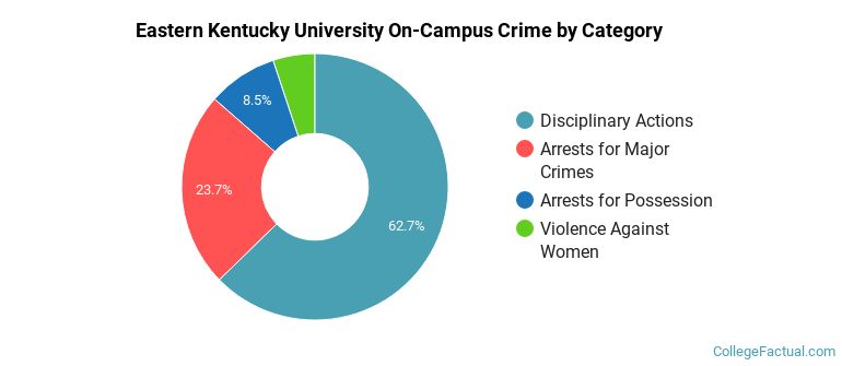 Eastern Kentucky University On-Campus Crime by Category