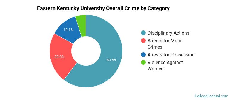 Eastern Kentucky University Overall Crime by Category