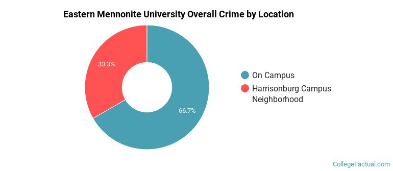 Eastern Mennonite University Overall Crime by Location