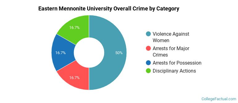 Eastern Mennonite University Overall Crime by Category