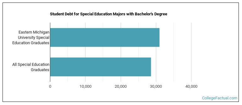 Student debt for Special Education majors with a bachelor's degree at Eastern Michigan University