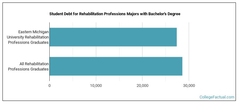 Student debt for Rehabilitation Professions majors with a bachelor's degree at Eastern Michigan University