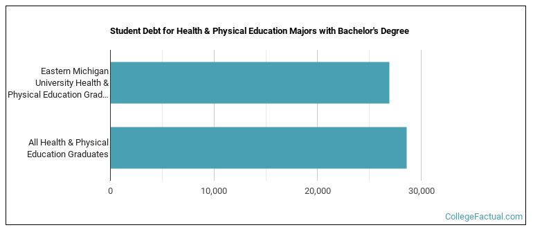 Student debt for Health & Physical Education majors with a bachelor's degree at Eastern Michigan University