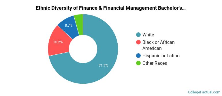 Ethnic diversity of Finance & Financial Management majors at Eastern Michigan University