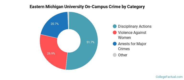 Eastern Michigan University On-Campus Crime by Category