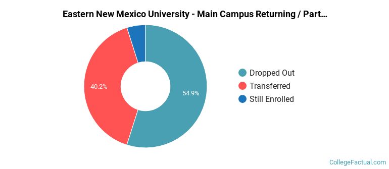 Eastern New Mexico University-Main Campus Non Completers