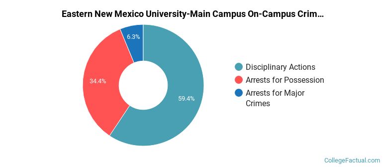 Eastern New Mexico University-Main Campus On-Campus Crime by Category