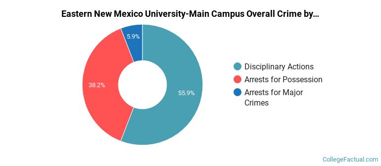 Eastern New Mexico University-Main Campus Overall Crime by Category