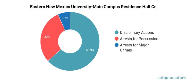 Eastern New Mexico University-Main Campus Residence Hall Crime by Category