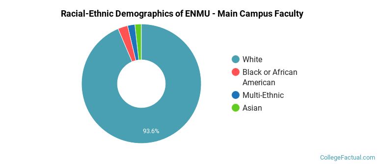 Racial-Ethnic Demographics of ENMU - Main Campus Faculty