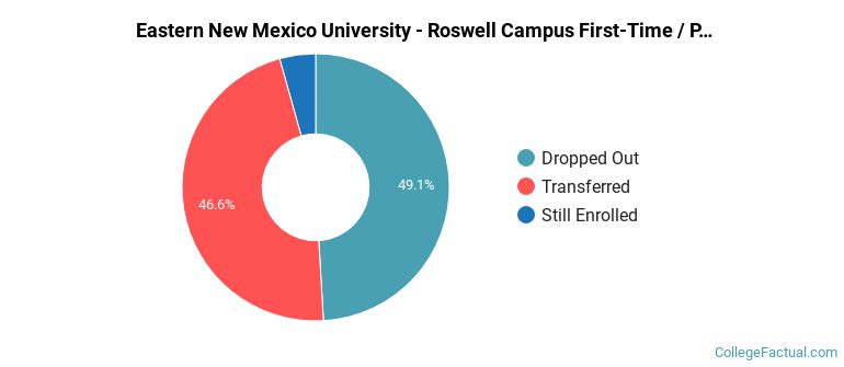 Eastern New Mexico University-Roswell Campus Non Completers