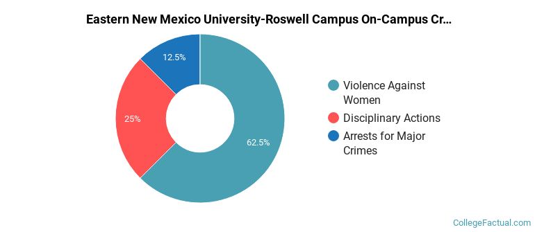 Eastern New Mexico University-Roswell Campus On-Campus Crime by Category