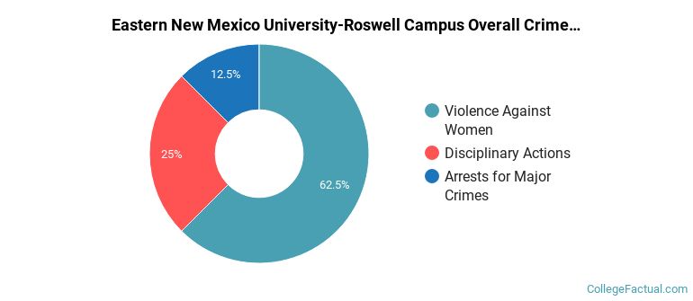 Eastern New Mexico University-Roswell Campus Overall Crime by Category