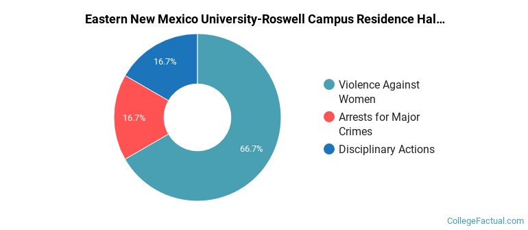 Eastern New Mexico University-Roswell Campus Residence Hall Crime by Category