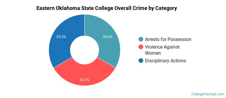 Eastern Oklahoma State College Overall Crime by Category
