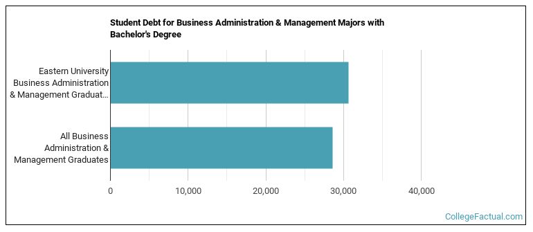 Student debt for Business Administration & Management majors with a bachelor's degree at Eastern University