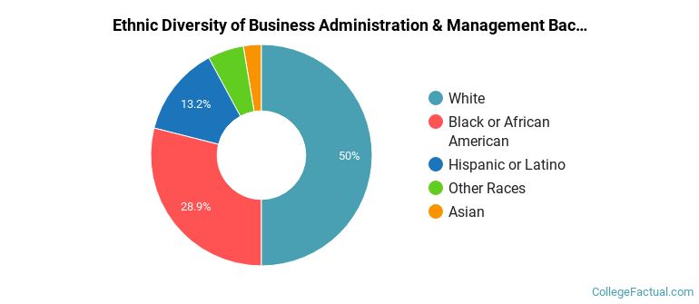 Ethnic diversity of Business Administration & Management majors at Eastern University