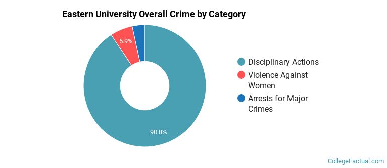Eastern University Overall Crime by Category