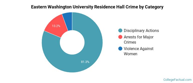 Eastern Washington University Residence Hall Crime by Category