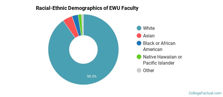 Racial-Ethnic Demographics of EWU Faculty