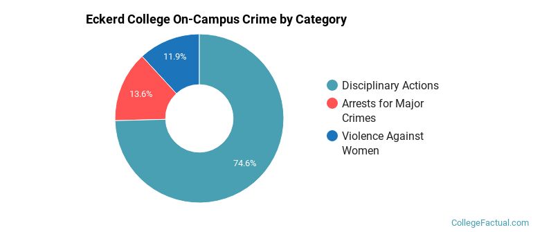 Eckerd College On-Campus Crime by Category