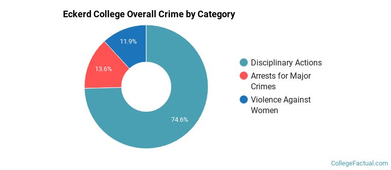 Eckerd College Overall Crime by Category