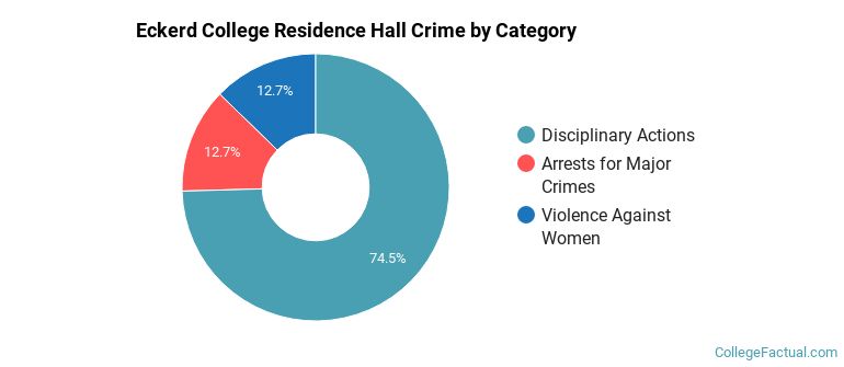 Eckerd College Residence Hall Crime by Category