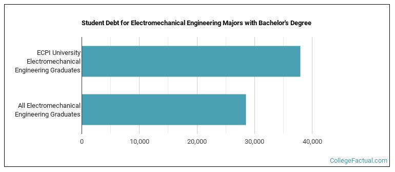 Student debt for Electromechanical Engineering majors with a bachelor's degree at ECPI