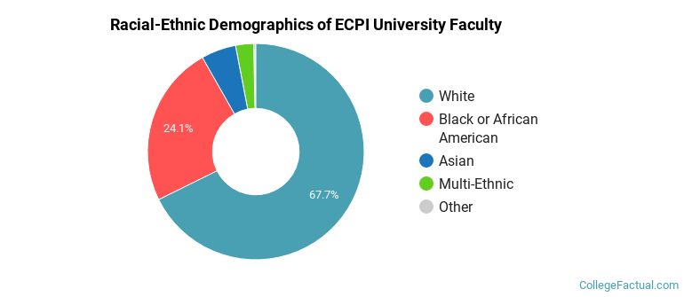 Racial-Ethnic Demographics of ECPI University Faculty