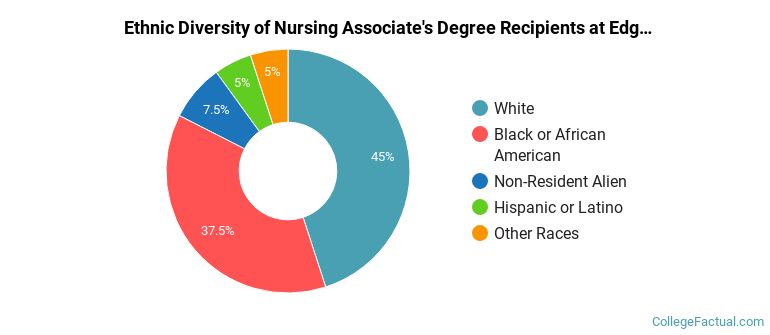 Ethnic diversity of Nursing majors at Edgecombe Community College