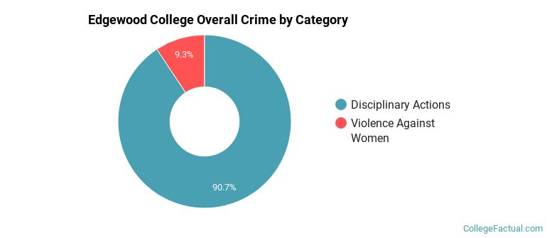 Edgewood College Overall Crime by Category