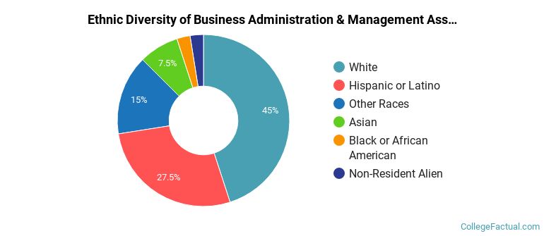 Ethnic diversity of Business Administration & Management majors at Edmonds College