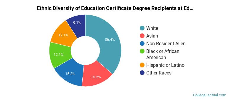 Ethnic diversity of Education majors at Edmonds College