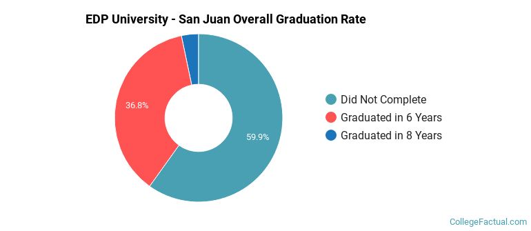 EDP - San Juan Graduation Rates