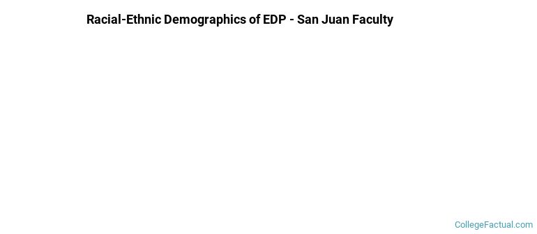 Racial-Ethnic Demographics of EDP - San Juan Faculty