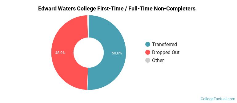 Edward Waters University Non Completers