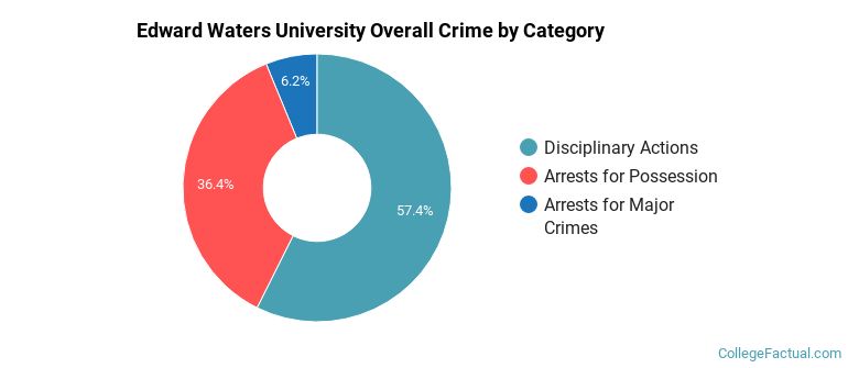 Edward Waters University Overall Crime by Category