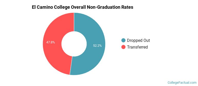El Camino College Overall Non-Graduation Rates