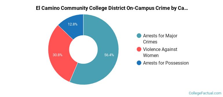 El Camino Community College District On-Campus Crime by Category