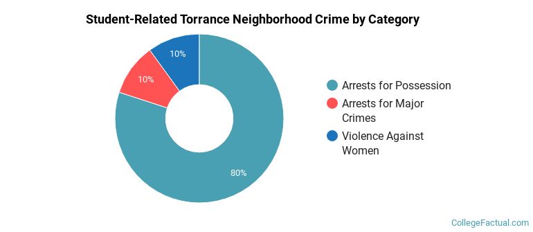 Student-Related Torrance Neighborhood Crime by Category